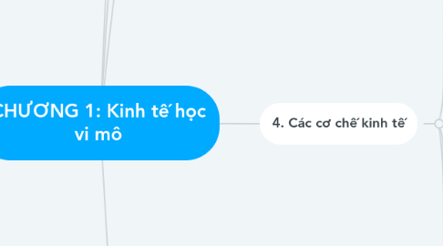 Mind Map: CHƯƠNG 1: Kinh tế học vi mô