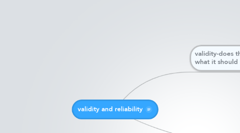 Mind Map: validity and reliability
