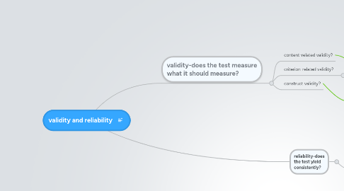 Mind Map: validity and reliability