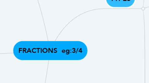 Mind Map: FRACTIONS  eg:3/4