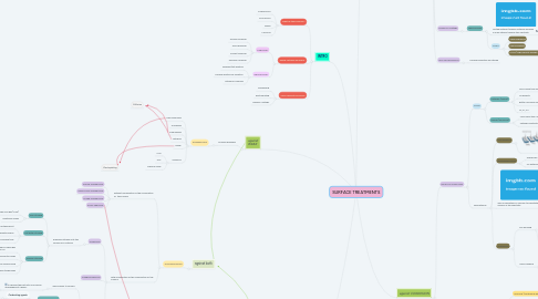 Mind Map: SURFACE TREATMENTS