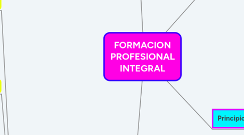 Mind Map: FORMACION PROFESIONAL INTEGRAL