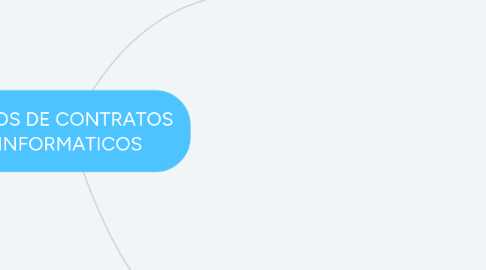 Mind Map: TIPOS DE CONTRATOS INFORMATICOS