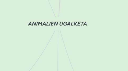 Mind Map: ANIMALIEN UGALKETA