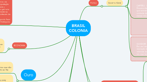 Mind Map: BRASIL COLONIA