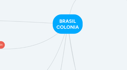 Mind Map: BRASIL COLONIA