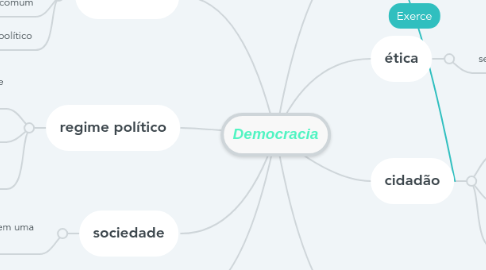 Mind Map: Democracia