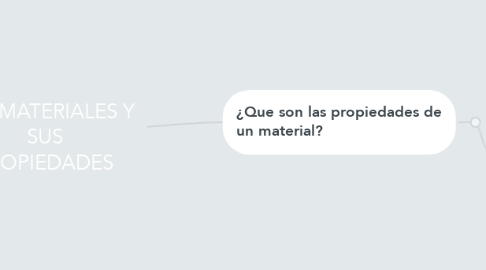 Mind Map: LOS MATERIALES Y SUS PROPIEDADES