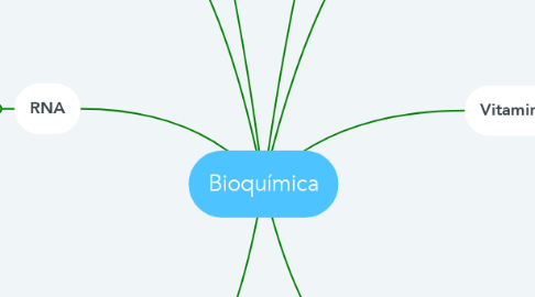 Mind Map: Bioquímica