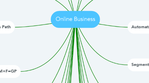 Mind Map: Online Business
