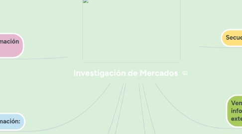 Mind Map: Investigación de Mercados