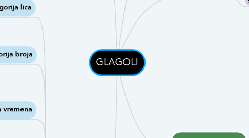 Mind Map: GLAGOLI