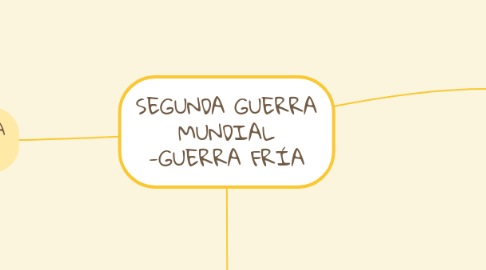 Mind Map: SEGUNDA GUERRA MUNDIAL -GUERRA FRÍA