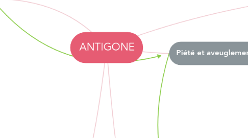Mind Map: ANTIGONE
