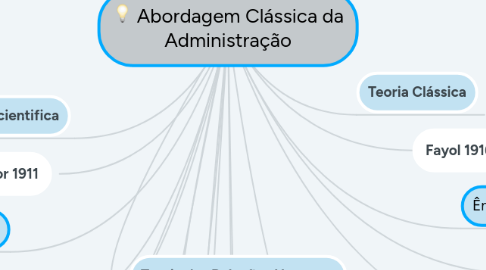 Mind Map: Abordagem Clássica da Administração