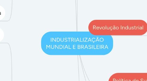 Mind Map: INDUSTRIALIZAÇÃO MUNDIAL E BRASILEIRA
