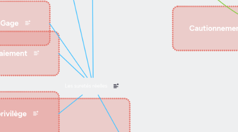 Mind Map: Les suretés réelles