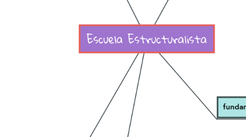 Mind Map: Escuela Estructuralista