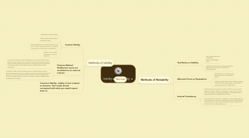 Mind Map: Validity and Reliability