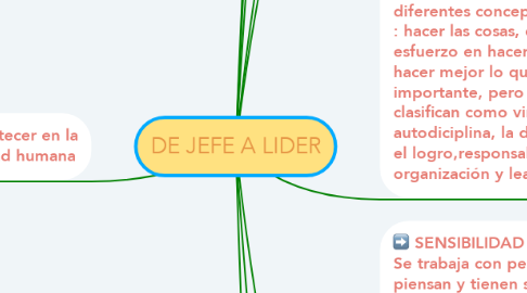 Mind Map: DE JEFE A LIDER