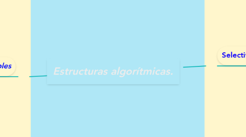 Mind Map: Estructuras algorítmicas.