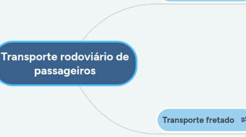 Mind Map: Transporte rodoviário de passageiros