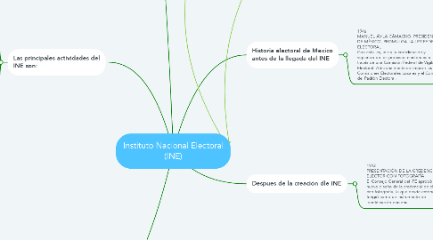Mind Map: Instituto Nacional Electoral (INE)