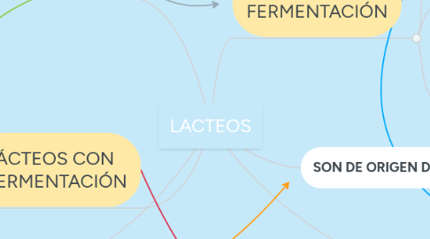 Mind Map: LACTEOS