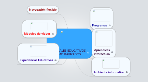 Mind Map: MATERIALES EDUCATIVOS COMPUTARIZADOS