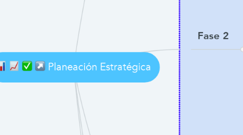 Mind Map: Planeación Estratégica