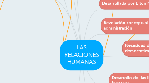 Mind Map: LAS RELACIONES HUMANAS