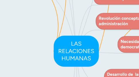 Mind Map: LAS RELACIONES HUMANAS