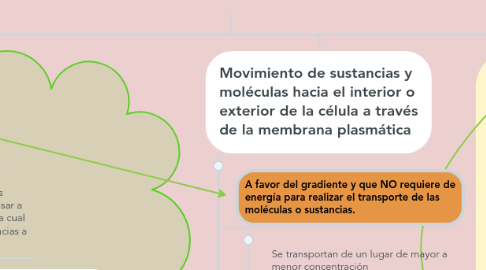 Mind Map: TRANSPORTE CELULAR