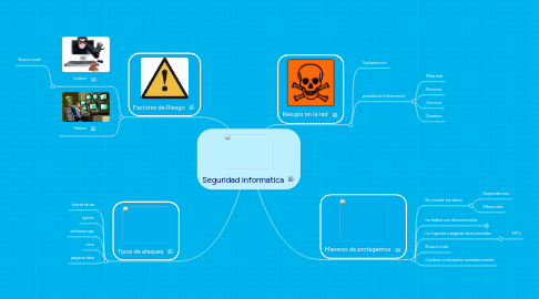 Mind Map: Seguridad informatica