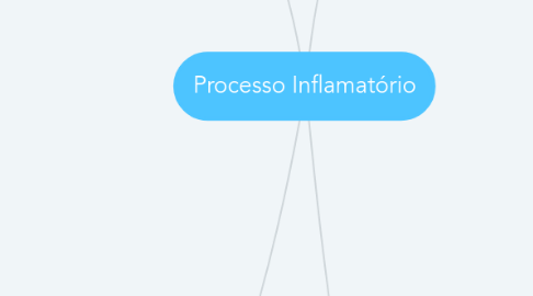 Mind Map: Processo Inflamatório