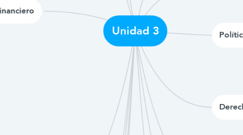 Mind Map: Unidad 3