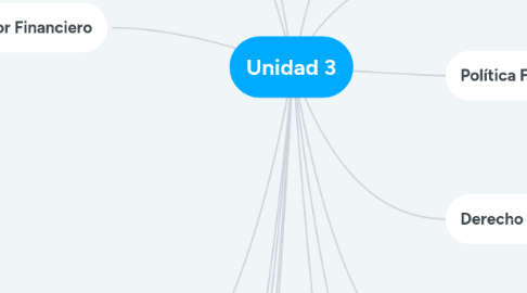 Mind Map: Unidad 3