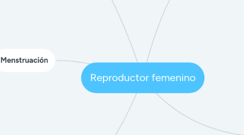 Mind Map: Reproductor femenino