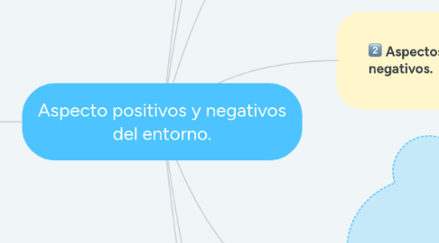 Mind Map: Aspecto positivos y negativos del entorno.