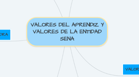 Mind Map: VALORES DEL APRENDIZ Y VALORES DE LA ENTIDAD SENA