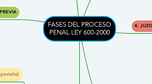 Mind Map: FASES DEL PROCESO PENAL LEY 600-2000
