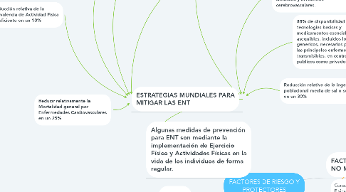 Mind Map: FACTORES DE RIESGO Y PROTECTORES