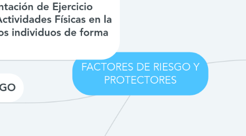 Mind Map: FACTORES DE RIESGO Y PROTECTORES