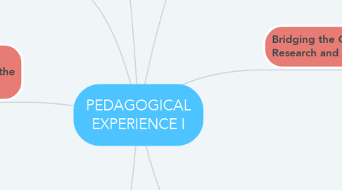Mind Map: PEDAGOGICAL EXPERIENCE I
