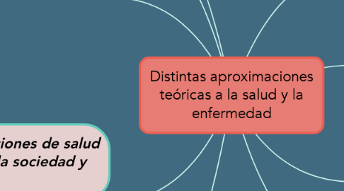 Mind Map: Distintas aproximaciones teóricas a la salud y la enfermedad