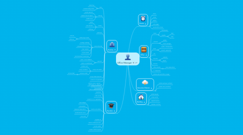 Mind Map: Office Manager