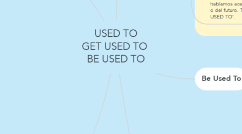 Mind Map: USED TO GET USED TO  BE USED TO