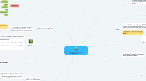 Mind Map: CAPITULO 2 CISCO CONEXIÓN A LA WAN 2.0.1.2