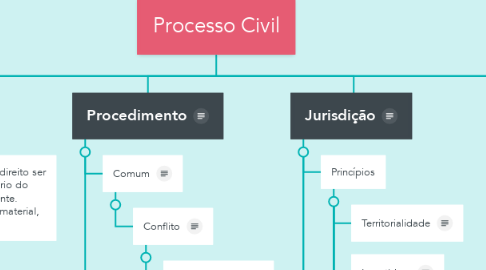 Mind Map: Processo Civil