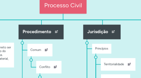 Mind Map: Processo Civil